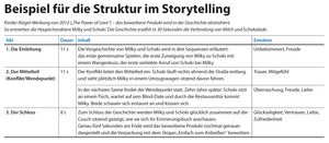Struktur im Storytelling