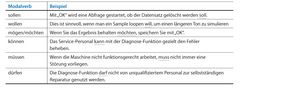 Tabelle mit allen Modalverben der deutschen Sprache.
