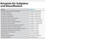 Tabelle mit Beispielen für Aufgaben und Klassifikationen.